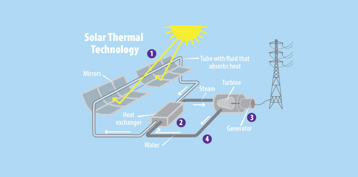 Africa aims at largest thermal solar PV hybrid power plant